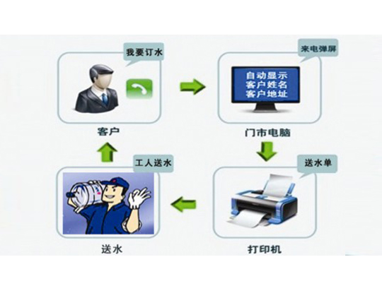 桶装水站点配送管理系统