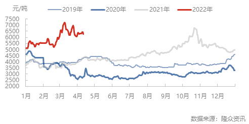 影响山东民用气价格的主要因素